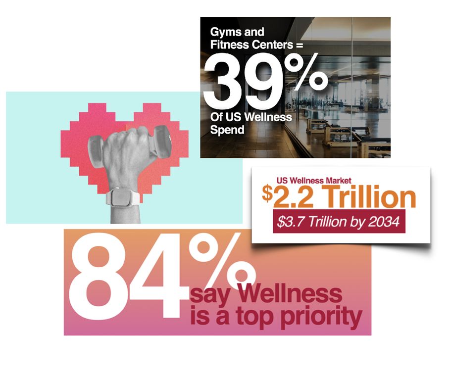 Wellness market research: gyms and fitness centers are 39% of US wellness spend, the US wellness market is $2.2 trillion heading to $3.7 trillion by 2034, and 84% say wellness is a top priority